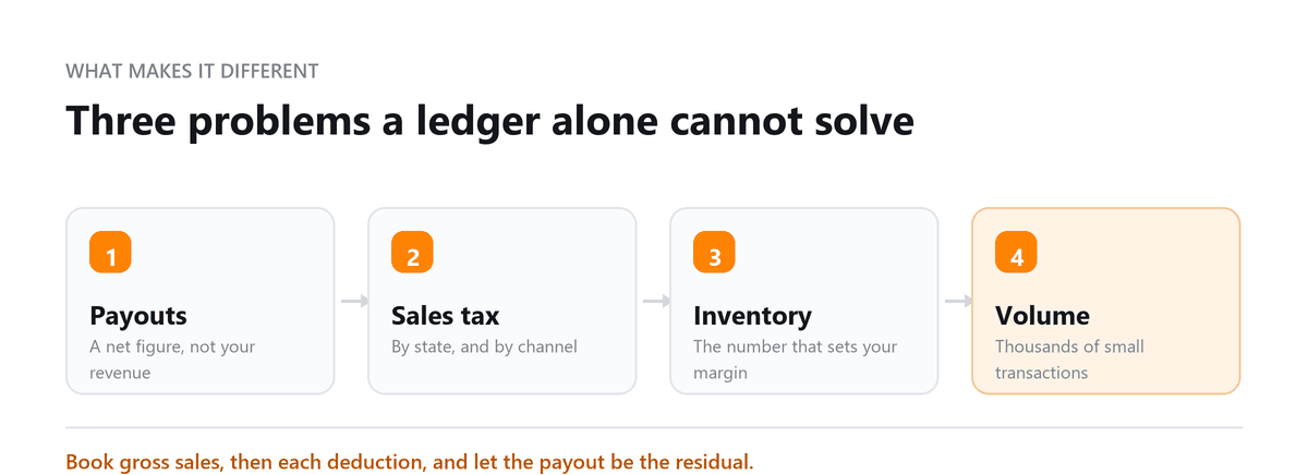 Ecommerce accounting: marketplace payouts, sales tax by state, inventory costing, volume