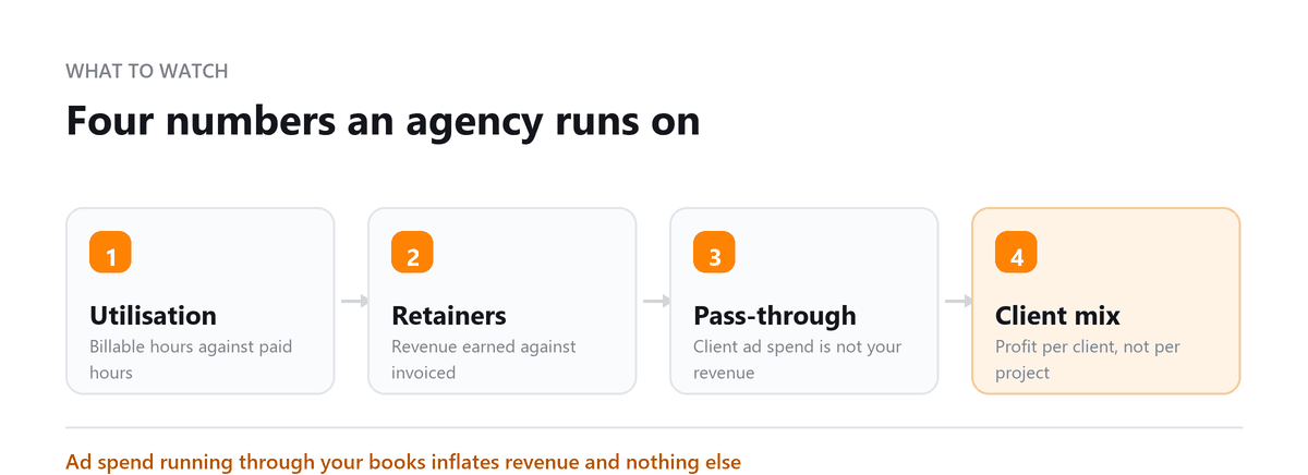 Agency Accounting: Utilisation, Retainers, Pass-through, Client mix