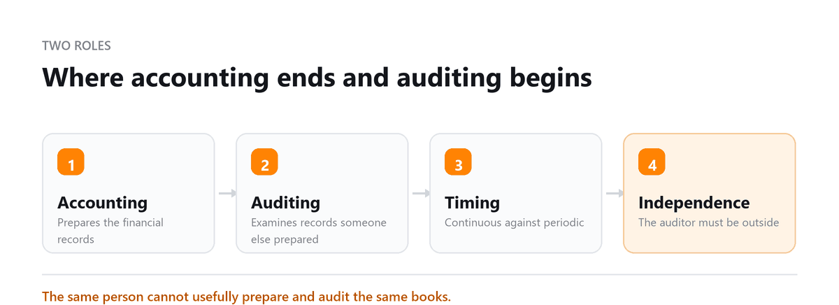 Accounting against auditing: preparation, examination, timing and independence