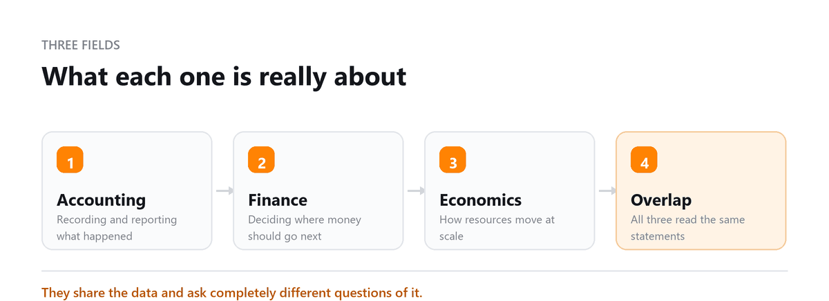 Accounting, finance and economics compared, plus where they overlap