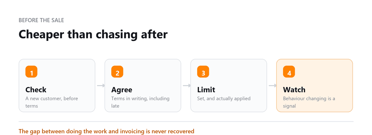 Cheaper than chasing after Receivable Challenges: Check, Agree, Limit, Watch