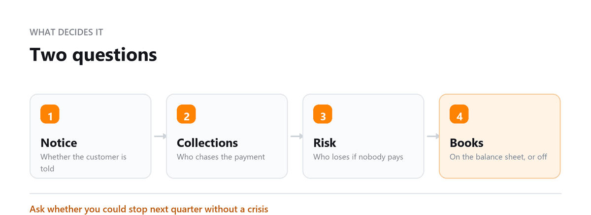Receivable Factoring: Notice, Collections, Risk, Books