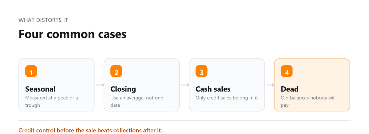 Four common cases Accounts receivable turnover distortions: seasonality, averaging, cash sales, dead balances
