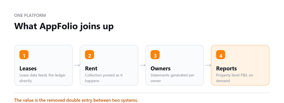 What AppFolio joins up AppFolio accounting: leases, rent, owner statements and reports