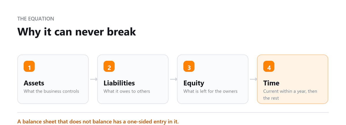 Why it can never break Assets, liabilities and equity: what is owned, what is owed, the residual and the time split