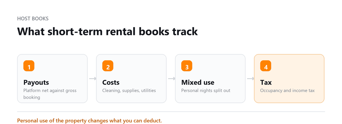 Airbnb host bookkeeping: payouts, running costs, mixed use and tax