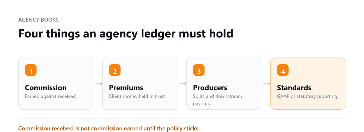 Four things an agency ledger must hold Insurance agency bookkeeping: commissions, premium trust, producer splits and standards