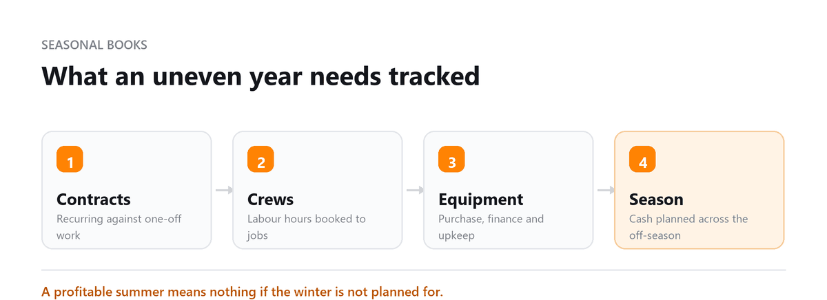 Landscaping business bookkeeping: contracts, crews, equipment and seasonality