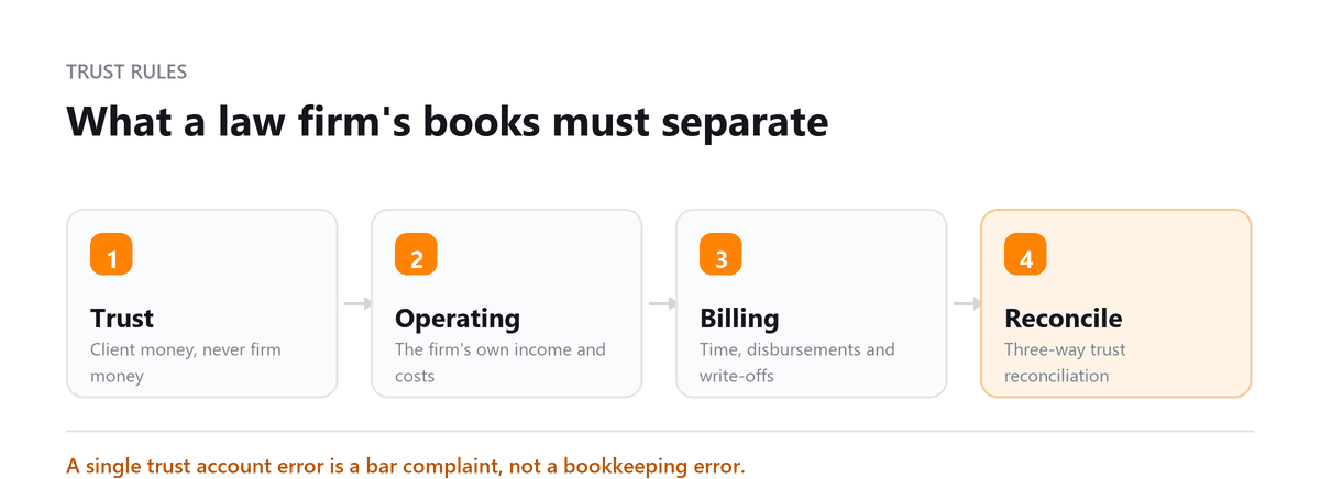 Law firm bookkeeping: trust accounts, operating accounts, billing and reconciliation