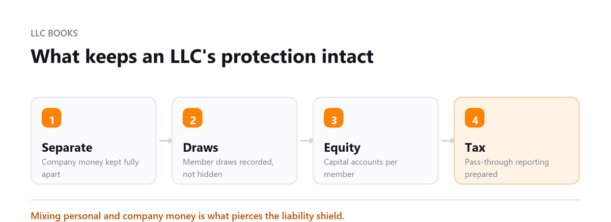 What keeps an LLC's protection intact LLC bookkeeping: separation, member draws, capital accounts and pass-through tax