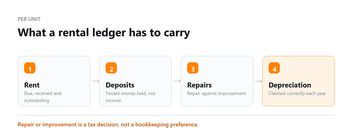Rental property bookkeeping: rent, deposits, repairs and depreciation