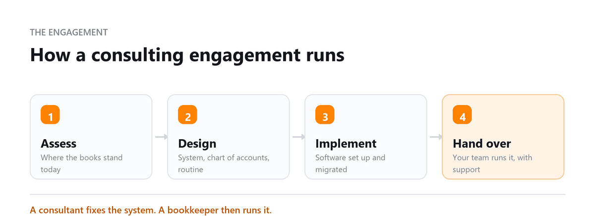 How a consulting engagement runs A bookkeeping consulting engagement: assess, design, implement and hand over
