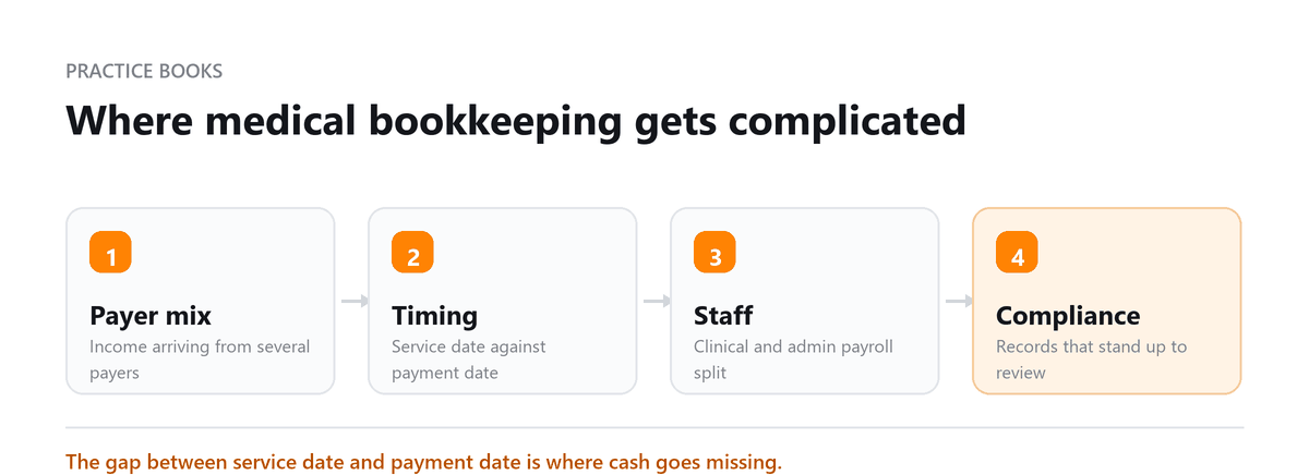 Medical practice bookkeeping: payer mix, timing, staff costs and compliance
