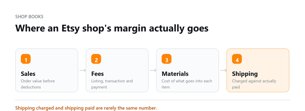 Where an Etsy shop's margin actually goes Etsy seller bookkeeping: sales, fees, materials and shipping