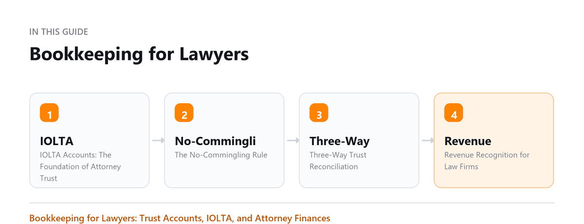 Bookkeeping for Lawyers: IOLTA Accounts: The Foundation of Attorney Trust Accounting, The