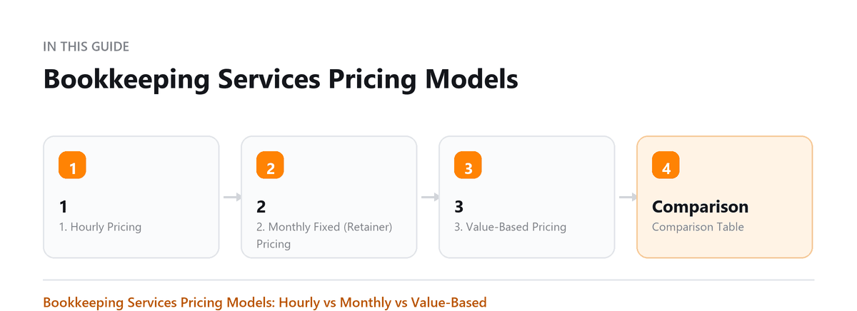 Bookkeeping Services Pricing Models: 1. Hourly Pricing, 2. Monthly Fixed (Retainer) Pricing, 3
