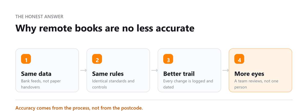 Why remote books are no less accurate Why remote bookkeeping is accurate: same data, same rules, audit trail, more reviewers