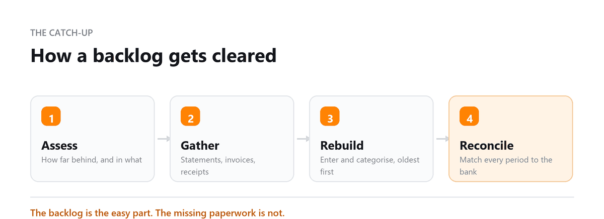 How a backlog gets cleared The catch-up bookkeeping process: assess, gather, rebuild and reconcile