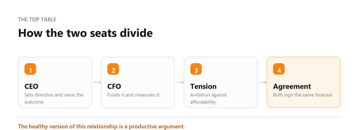 How the two seats divide CEO against CFO: direction, numbers, tension and agreement