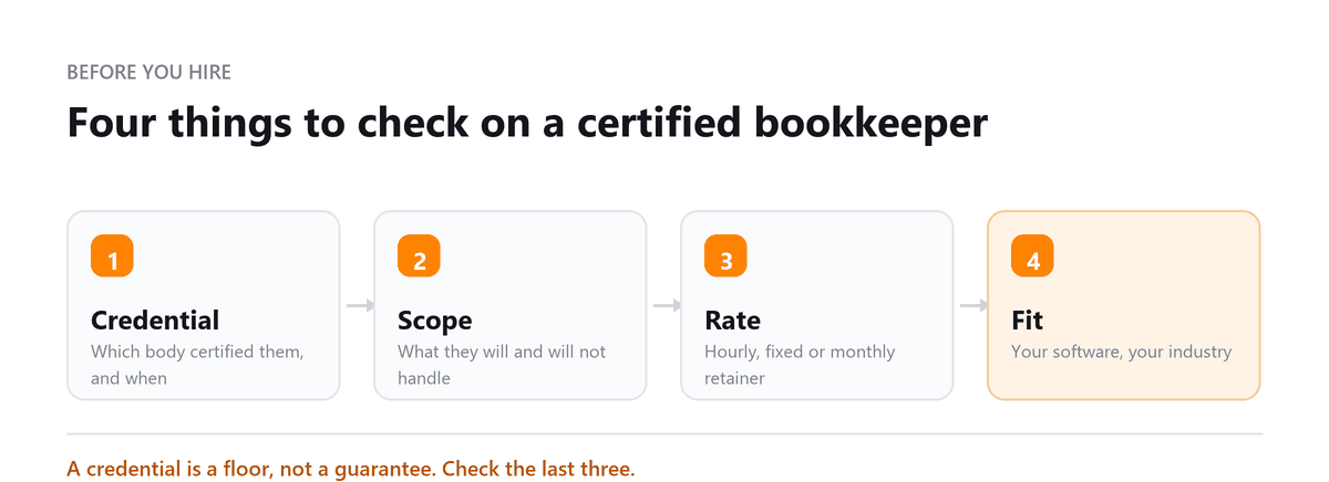 Four checks before hiring a certified bookkeeper: credential, scope, rate and fit