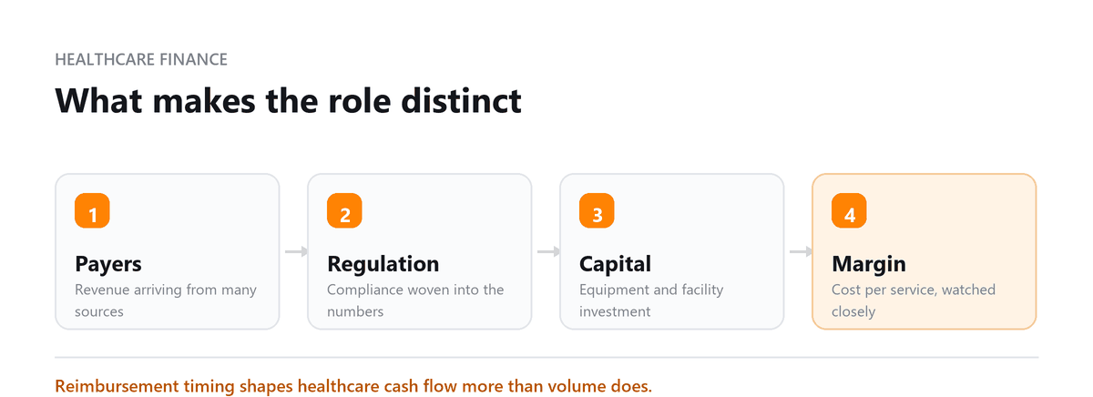 What makes the role distinct Healthcare CFO: payer mix, regulation, capital planning and margin