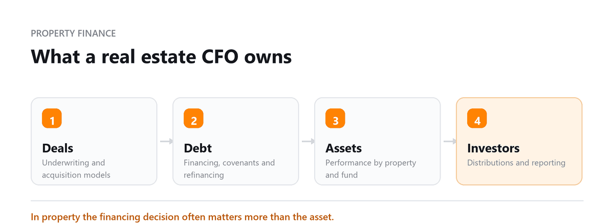 What a real estate CFO owns Real estate CFO: deals, debt, asset performance and investor reporting