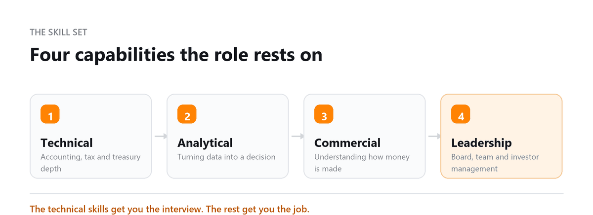 Four capabilities the role rests on CFO skills: technical depth, analysis, commercial sense and leadership