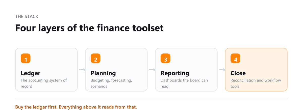Four layers of the finance toolset The CFO software stack: ledger, planning, reporting and close tools