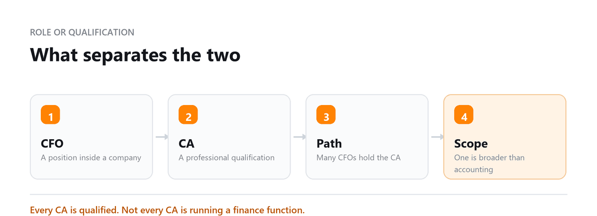CFO against CA: role, qualification, career path and scope