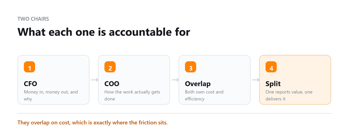 CFO against COO: accountability, overlap and where the split falls
