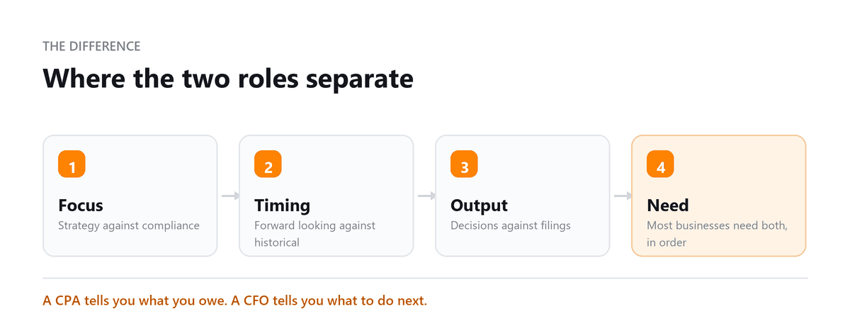Where the two roles separate CFO against CPA: focus, timing, output and which you need