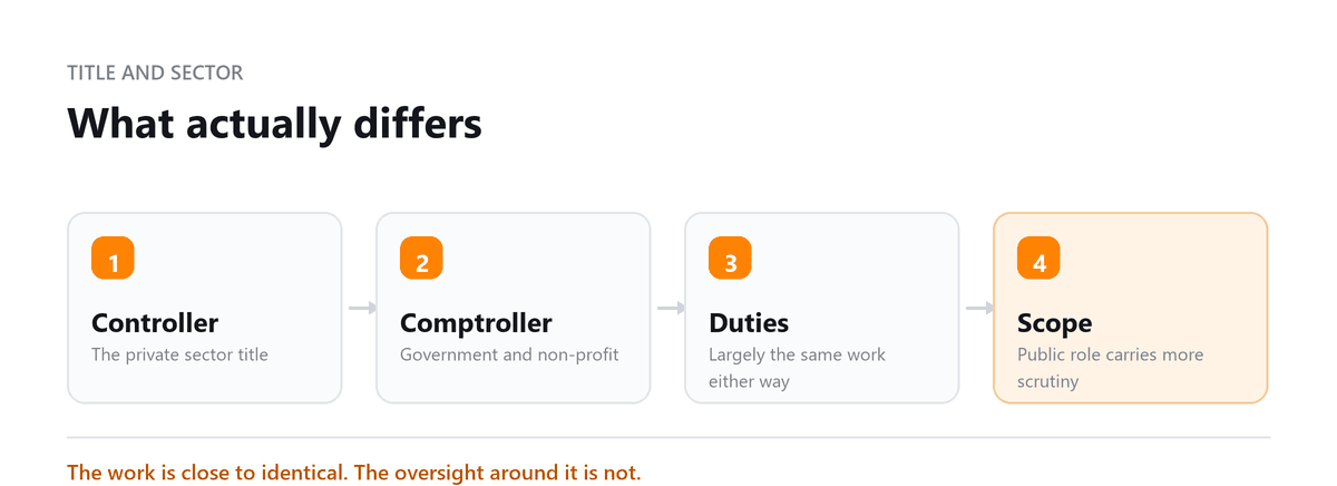 What actually differs Comptroller against controller: sector, duties, scope and scrutiny