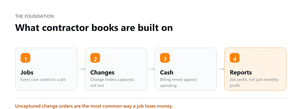 What contractor books are built on Construction bookkeeping foundation: jobs, change orders, cash timing and reports