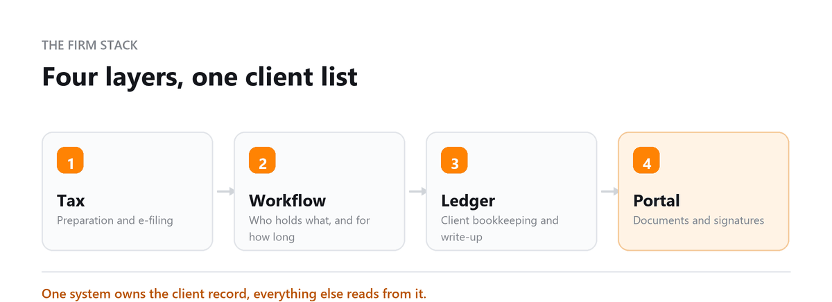 Four layers, one client list CPA software stack: tax preparation, practice workflow, client ledger and portal