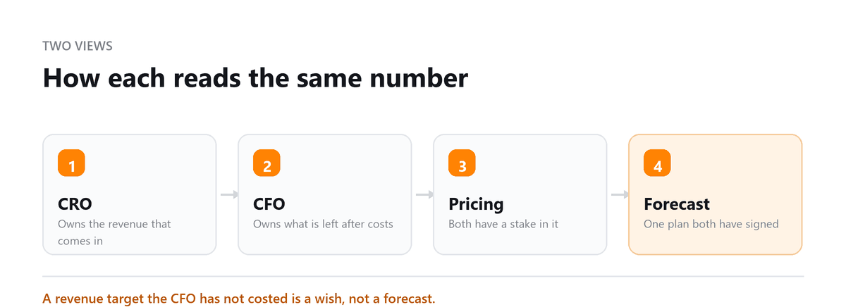 How each reads the same number CRO against CFO: top line, bottom line, pricing and the shared forecast