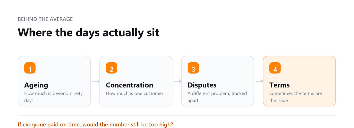 Where the days actually sit Days sales outstanding: ageing profile, customer concentration, disputes and payment terms