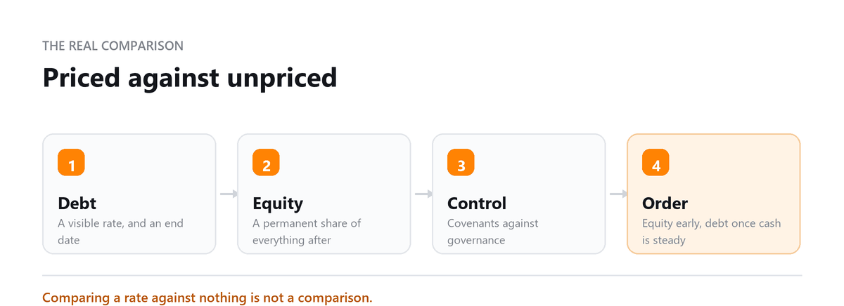 Priced against unpriced Debt vs equity financing: repayment, dilution, control and the usual sequence
