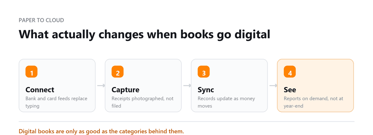 What actually changes when books go digital Digital bookkeeping: connect feeds, capture receipts, sync records, see reports
