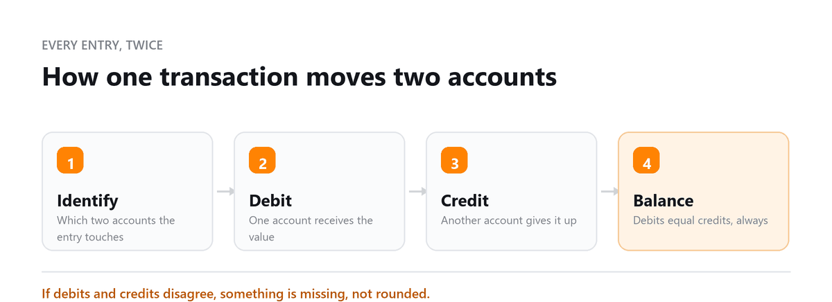 Double-entry bookkeeping: identify, debit, credit and balance