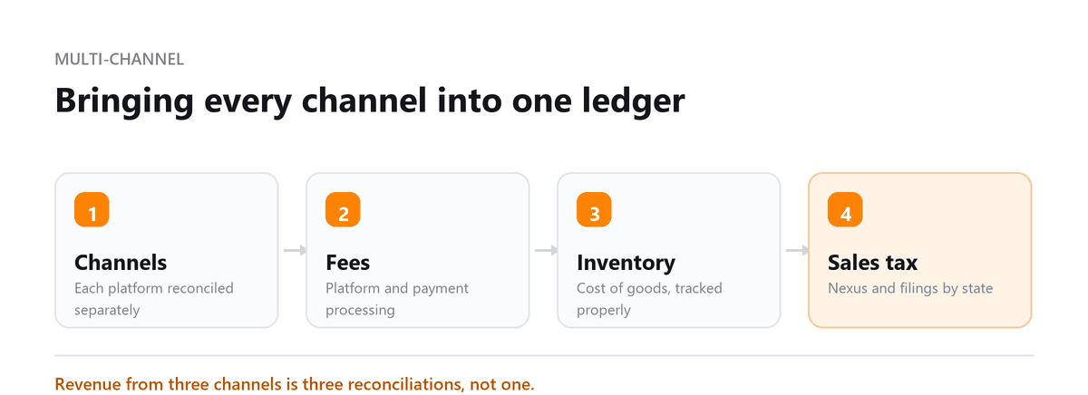 Bringing every channel into one ledger E-commerce bookkeeping: channels, fees, inventory and sales tax