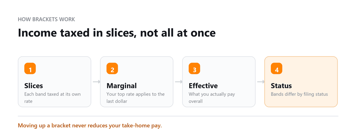 Income taxed in slices, not all at once How tax brackets work: slices, marginal rate, effective rate and filing status