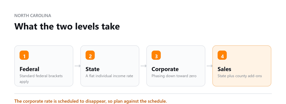 North Carolina tax: federal brackets, flat state rate, corporate phase-out, sales tax