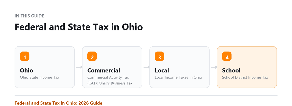 Federal and State Tax in Ohio Federal and State Tax in Ohio: Ohio State Income Tax, Commercial Activity Tax (CAT): Ohio's Business