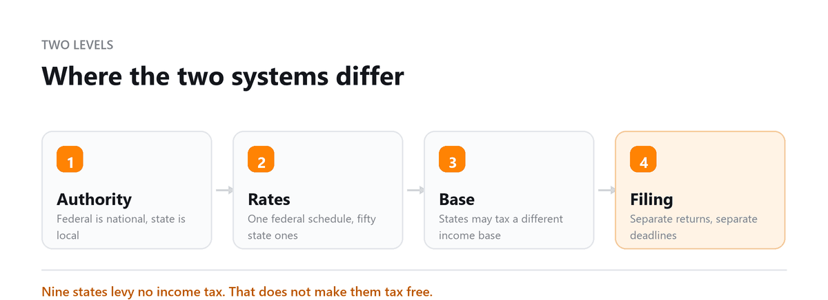 Federal against state tax: authority, rates, tax base and filing