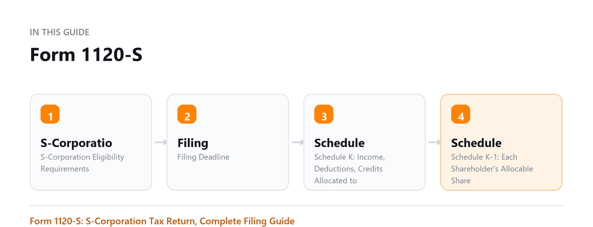 Form 1120-S Form 1120-S: S-Corporation Eligibility Requirements, Filing Deadline, Schedule K: Income, Deductions