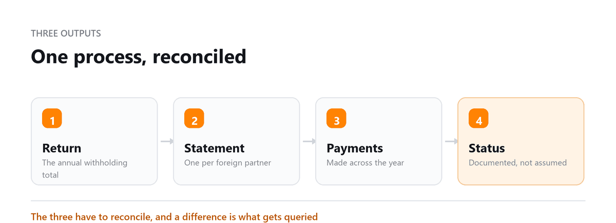 Form 8804: Return, Statement, Payments, Status