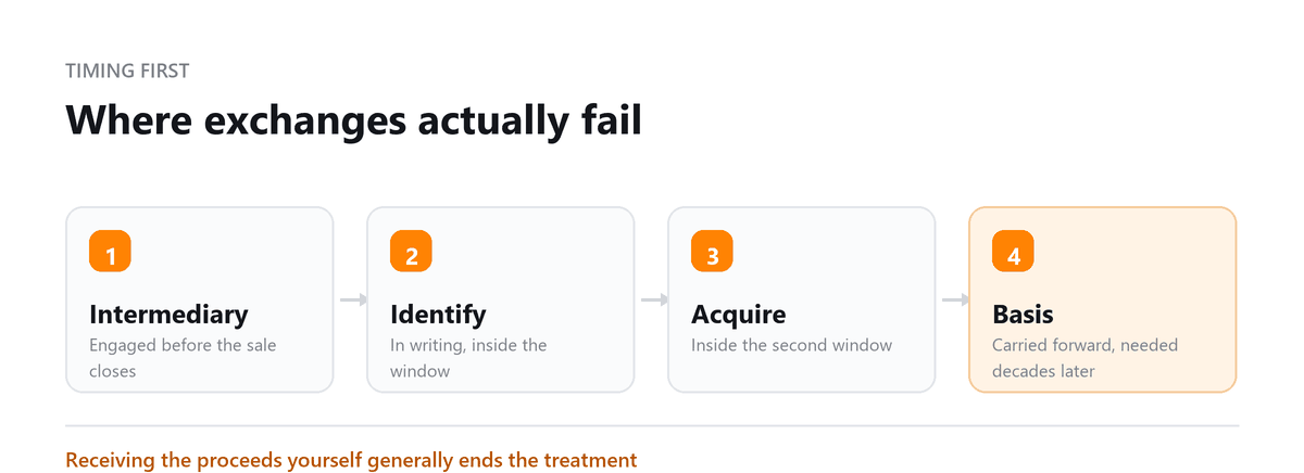 Where exchanges actually fail Form 8824: Intermediary, Identify, Acquire, Basis