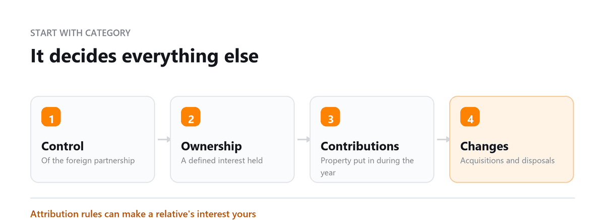 It decides everything else Form 8865: Control, Ownership, Contributions, Changes