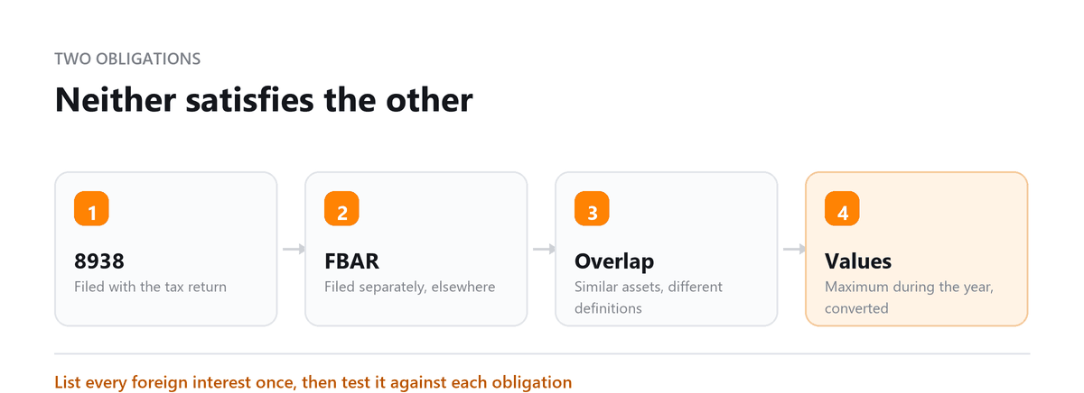 Form 8938: 8938, FBAR, Overlap, Values