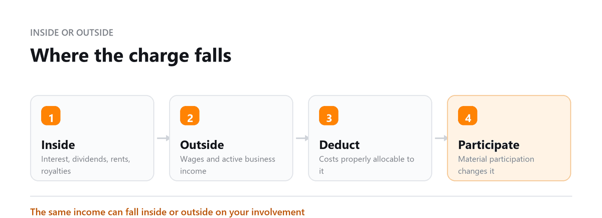 Where the charge falls Form 8960: Inside, Outside, Deduct, Participate